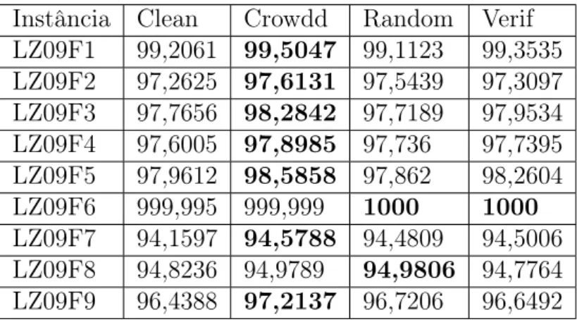 Tabela 33: Hipervolume médio – SPEA2 – Problemas LZ09 Instância Clean Crowdd Random Verif