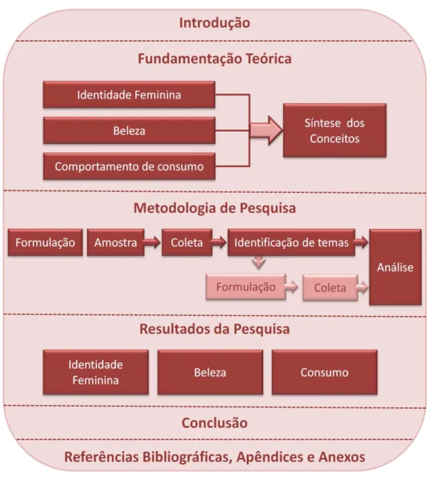 Figura 1  – esquema representativo da dissertação 