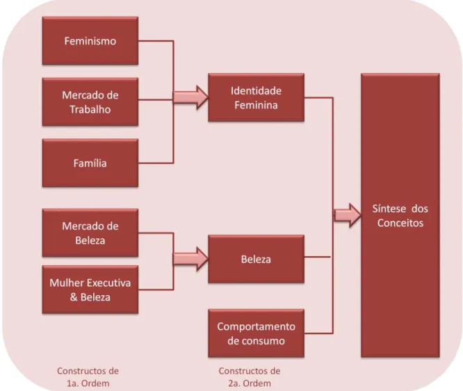 Figura 2 – Esquema Representativo do capítulo 2    