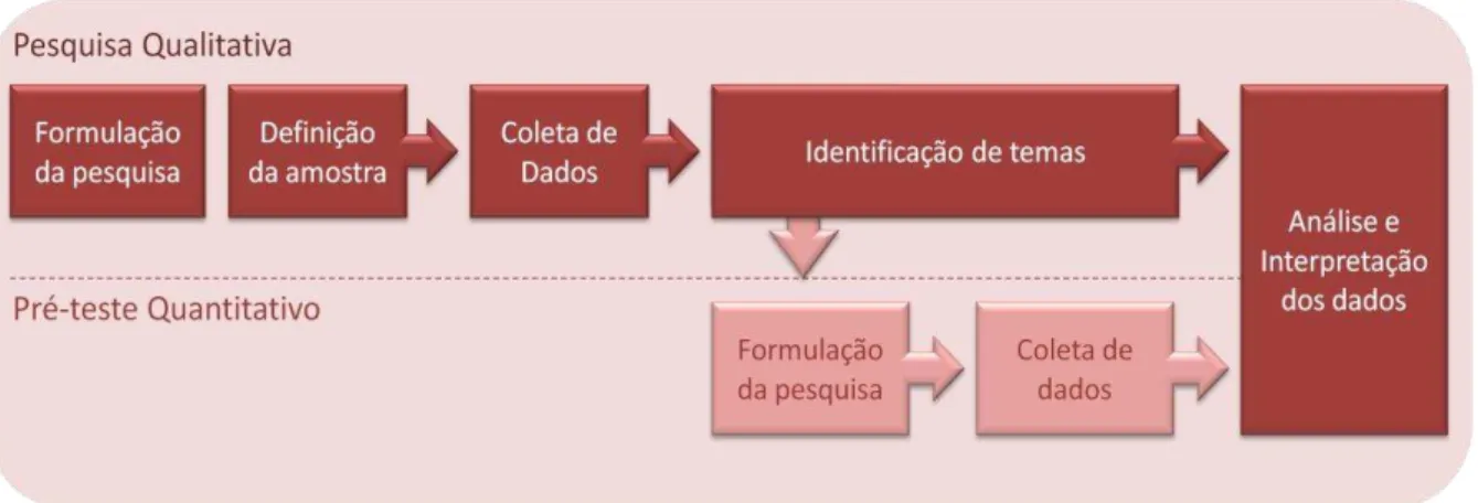 Figura 3 – Esquema representativo do capítulo 3  