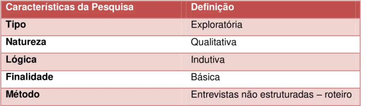 Tabela 1 – Características da pesquisa  Fonte: tabela elaborada pelo autor 