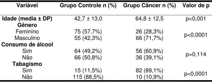 Tabela  1.  Distribuição  das  características  demográficas  dos  grupos  controle  e  carcinoma de células escamosas oral