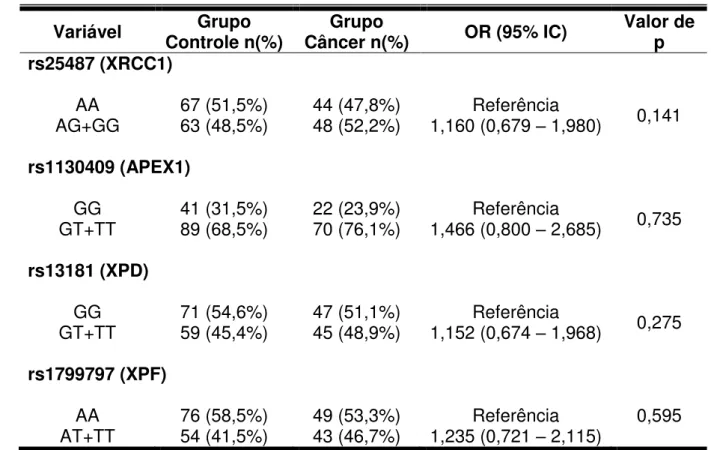 Tabela  3.  Distribuição  dos  genótipos  nos  grupos  controle  e  carcinoma  de  células  escamosas oral no modelo dominante