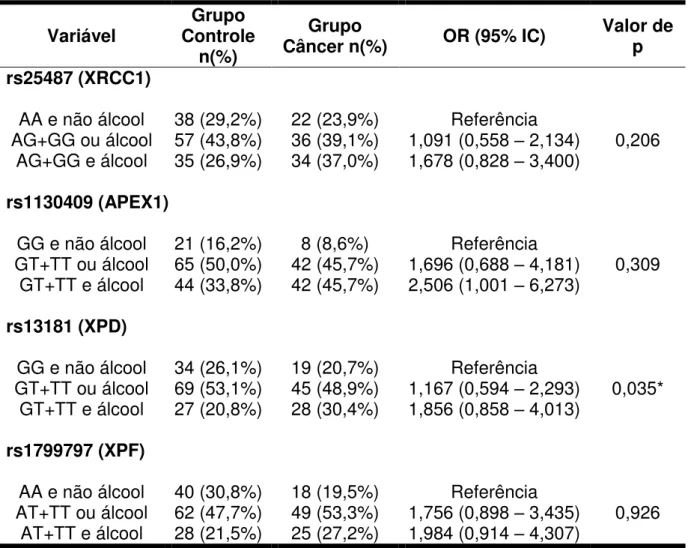 Tabela 4. Associação entre os genótipos e consumo de bebidas alcoólicas no risco  de  ocorrência  do  carcinoma  de  células  escamosas  oral  (modelo  dominante)