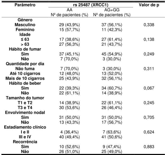 Tabela  6.  Associação  entre  os  genótipos  do  XRCC1  (rs25487)  e  variáveis  demográficas  e  clínicas  dos  pacientes  com  carcinoma  de  células  escamosas  oral