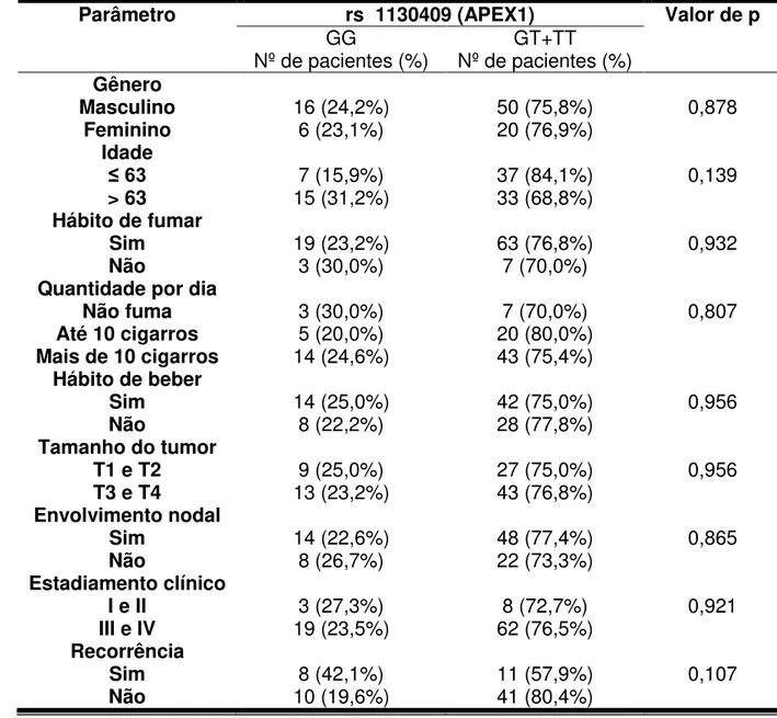 Tabela  7.  Associação  entre  os  genótipos  do  APEX1  (rs1130409)  e  variáveis  demográficas  e  clínicas  dos  pacientes  com  carcinoma  de  células  escamosas  oral