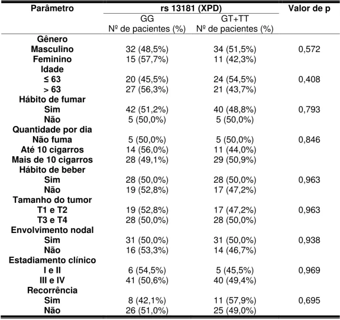 Tabela 8. Associação entre os genótipos do XPD (rs13181) e variáveis demográficas  e clínicas dos pacientes com carcinoma de células escamosas oral