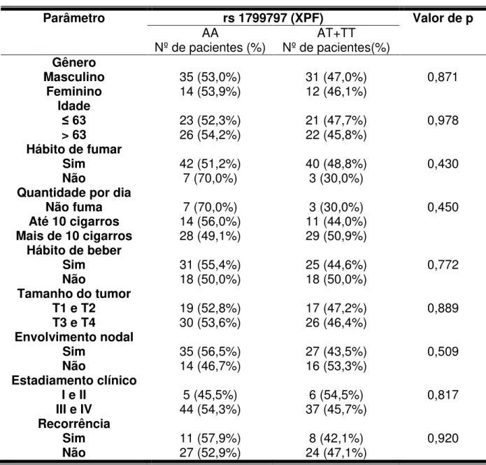 Tabela  9.  Associação  entre  os  genótipos  do  XPF  (rs1799797)  e  variáveis  demográficas  e  clínicas  dos  pacientes  com  carcinoma  de  células  escamosas  oral