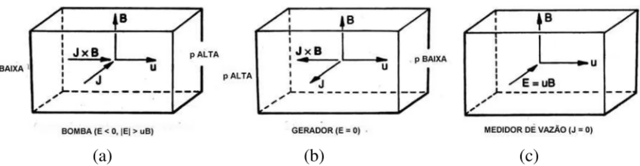 Figura 4.1 – Esquema de possibilidades tecnológicas magnetohidrodinâmicas: (a) bomba  eletromagnética, (b) gerador eletromagnético e (c) medidor de vazão eletromagnético