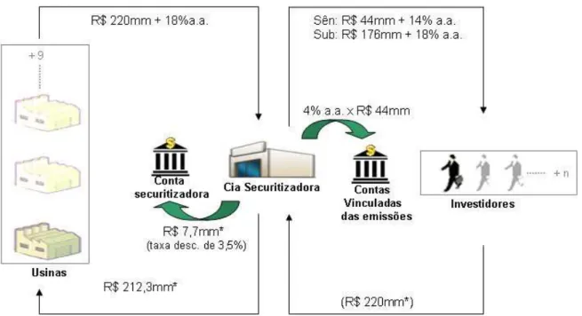 Figura 8 - Fluxo de caixa simplificado da operação 126