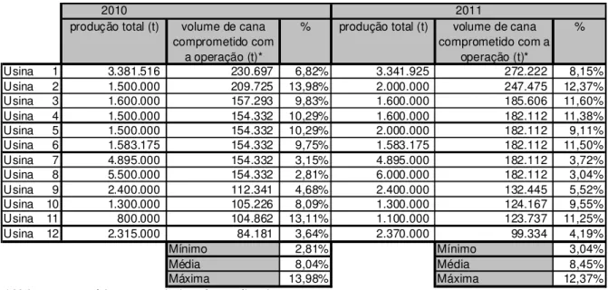 Tabela 9 - Volume de cana comprometido com a operação 143
