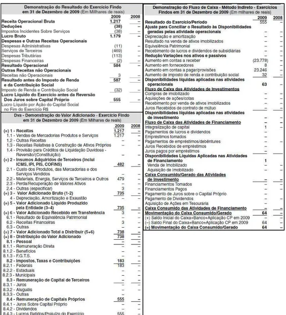 Tabela 14 - Resultados da securitizadora em 2009 171