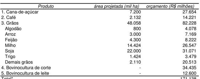 Gráfico 5 - Projeções de consumo de etanol combustível no mundo 