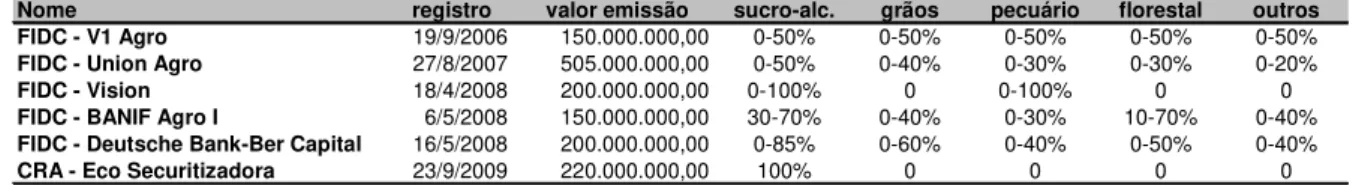 Tabela 3 - Volumes emitidos e limites de concentração das operações detectadas 