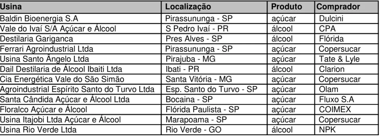 Tabela 5 - Usinas participantes e respectivos clientes 106