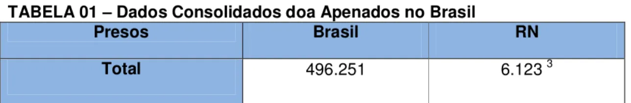TABELA 01 – Dados Consolidados doa Apenados no Brasil 
