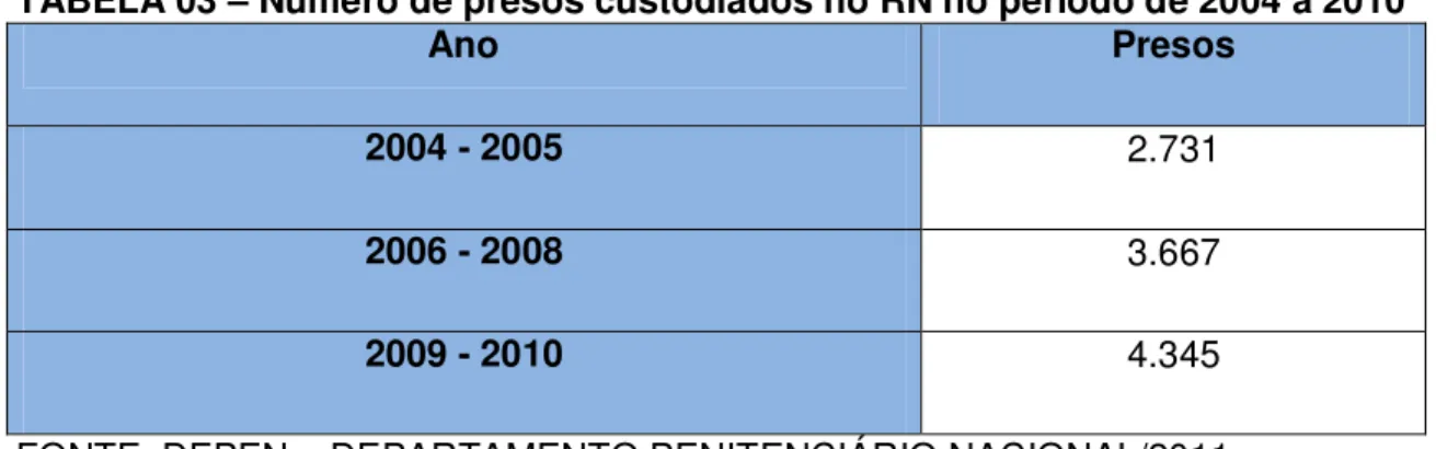 TABELA 03 – Número de presos custodiados no RN no período de 2004 a 2010 