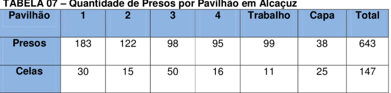 TABELA 07 – Quantidade de Presos por Pavilhão em Alcaçuz 