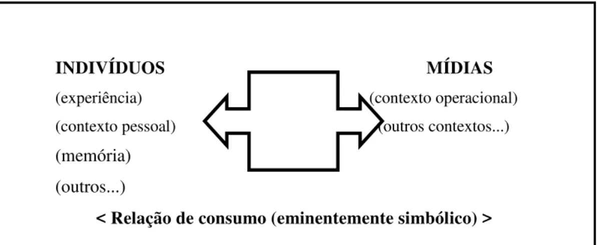 Figura 01 – Esquema da interação indivíduos/mídia;  2.1.1   O que é consumo 