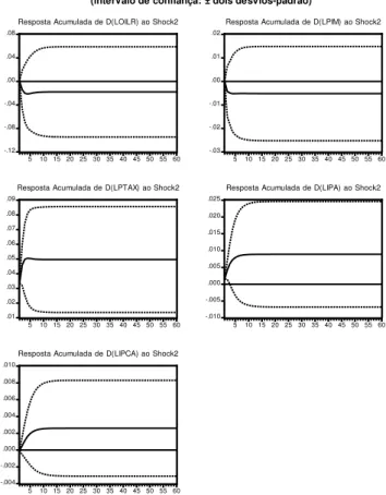 Figura 6: Gráficos 9, 10, 11, 12 e 13 - Respostas Acumuladas ao Choque Especificado Modelo 2 