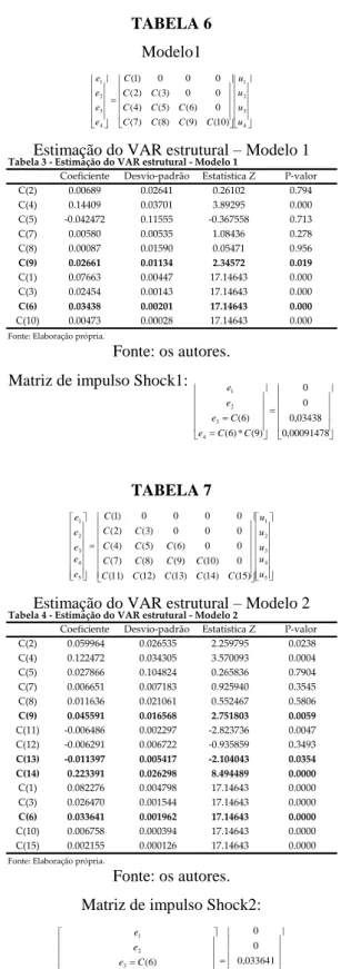 Tabela 3 - Estimação do VAR estrutural - Modelo 1