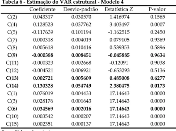Tabela 6 - Estimação do VAR estrutural - Modelo 4