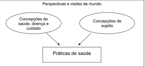 Fig 1: Eixos conceituais norteadores da construção do estudo. Concepções de saúde, doença e cuidadoPráticas de saúde  Concepções de sujeitoPerspectivas e visões de mundo 