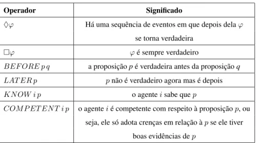 Tabela 2.3: Modalidades Secundárias da Formalização de Cohen e Levesque