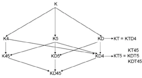 Figura 3.1: Relações entre os sistemas da lógica modal normal.
