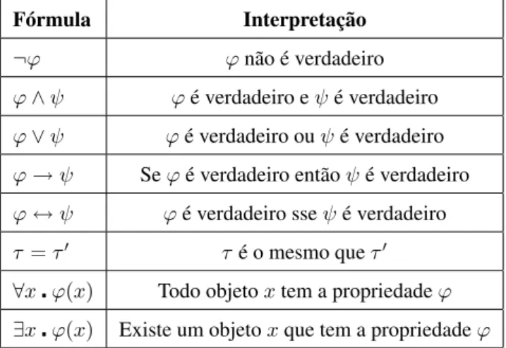 Tabela 4.1: Interpretações dos conectivos da lógica de predicados.