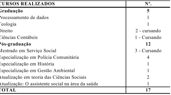 Tabela 08 - Cursos realizados pelos assistentes sociais não-inseridos no mercado de trabalho do