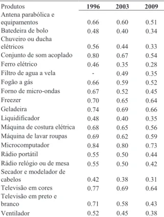 Tabela 5: Distribuição de Consumo de 20 eletroeletrônicos selecionados para os anos 1995-96, 2002-03 e 2008-09 