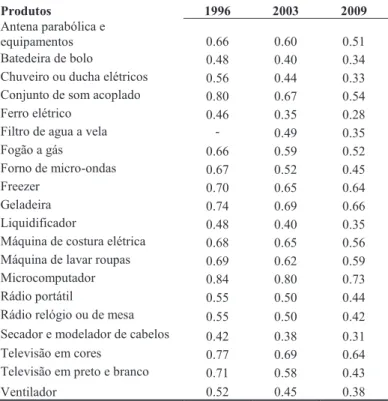 Tabela 11 - Média da participação dos gastos em eletroeletrônicos em relação ao gasto total nos itens selecionados 