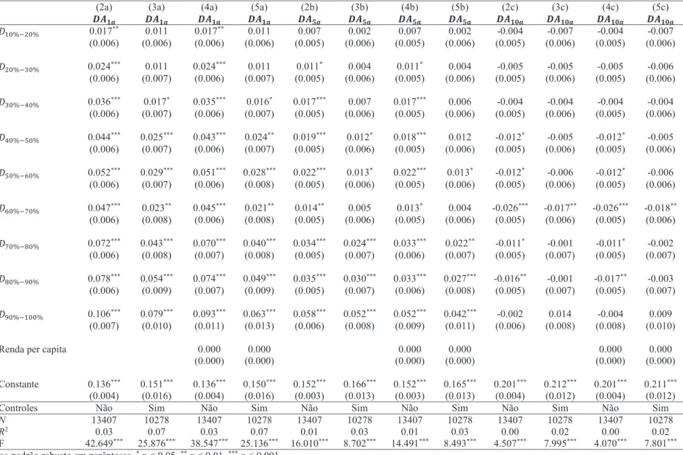 Tabela 22: Resultados da estimação das equações (2) a (5) para as medidas ••  !  para a cesta de alimentos usando os dados da POF 1995-1996 