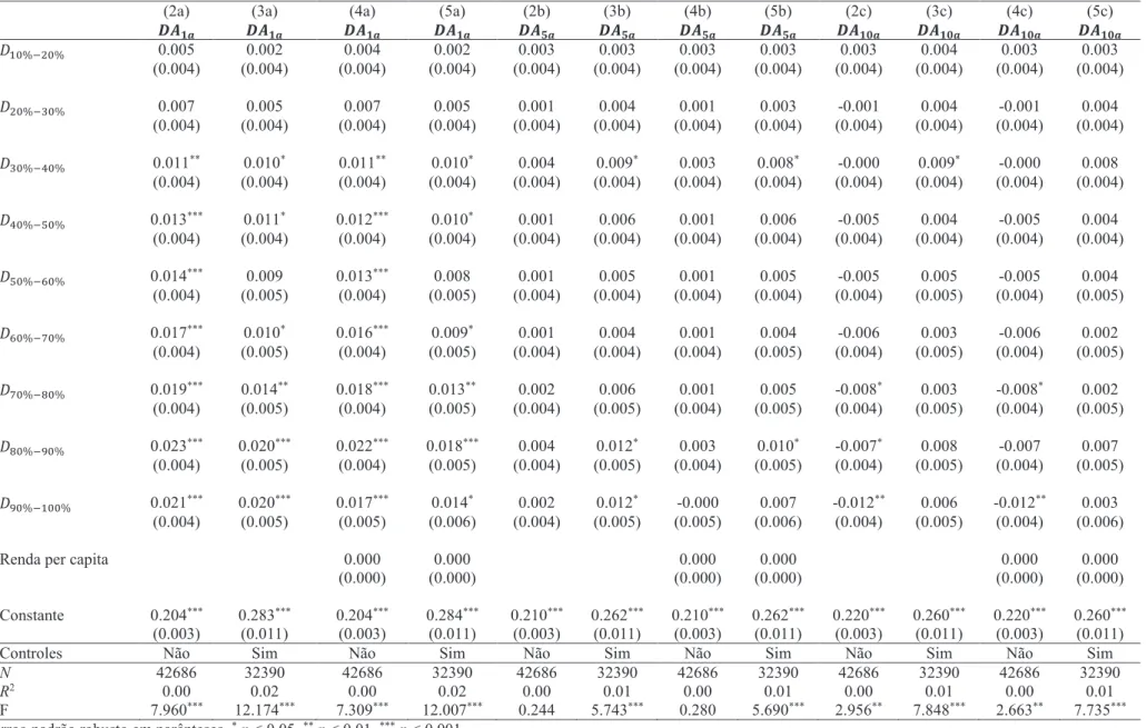 Tabela 24: Resultados da estimação das equações (2) a (5) para as medidas ••  !  para a cesta de alimentos usando os dados da POF 2008-2009