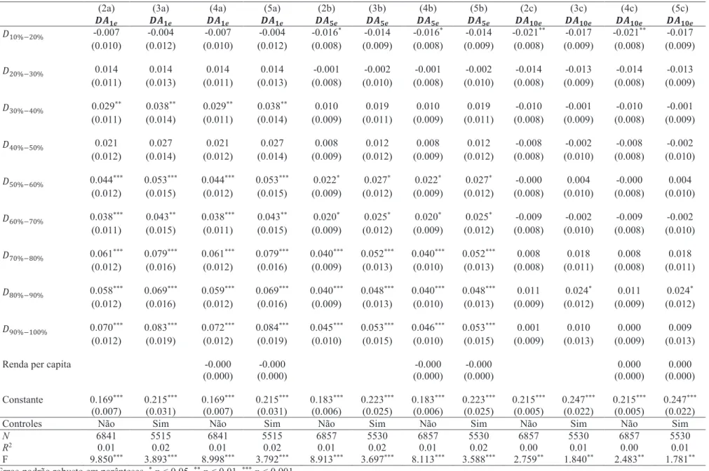 Tabela 25: Resultados da estimação das equações (2) a (5) para as medidas ••  !  para a cesta de eletroeletrônicos usando os dados da POF 1995-1996