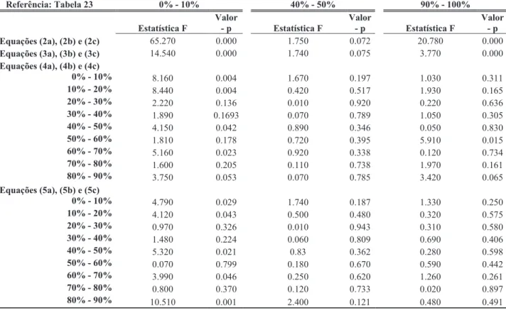 Tabela 35: Testes para convergência no padrão de gastos e continuidade da renda para alimentos – POF 2002-2003 