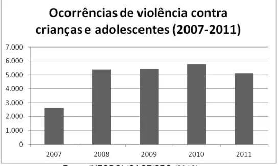 Gráfico 1 - Ocorrências de violência contra crianças e adolescentes (de acordo com  o Banco de Dados da GPCA), Pernambuco, 2007-2011 