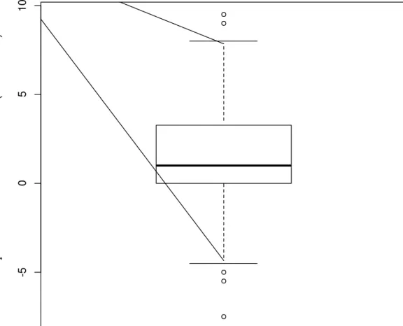 FIGURA  3  –  Distribuição  dos  escores  de  conhecimento  (DKN-A)  segundo  tempo  de  contato (gráfico de caixa: os limites inferior e superior representam, respectivamente, o  primeiro  e  terceiro  quartis;  a  linha  no  interior  da  caixa  represen