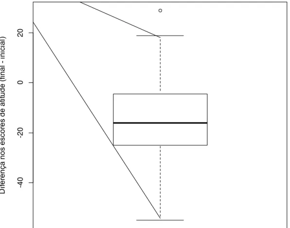 FIGURA  4  – Distribuição dos escores de Atitude Psicológica (ATT-19) segundo tempo  de contato (gráfico de caixa: os limites inferior e superior representam, respectivamente,  o primeiro e terceiro quartis; a linha no interior da caixa representa a median