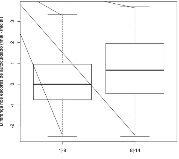 FIGURA 5 - Distribuição dos escores de autocuidado (ESM) segundo tempo de contato  (gráfico de caixa: os limites inferior e superior representam, respectivamente, o primeiro  e terceiro quartis; a linha no interior da caixa representa a mediana
