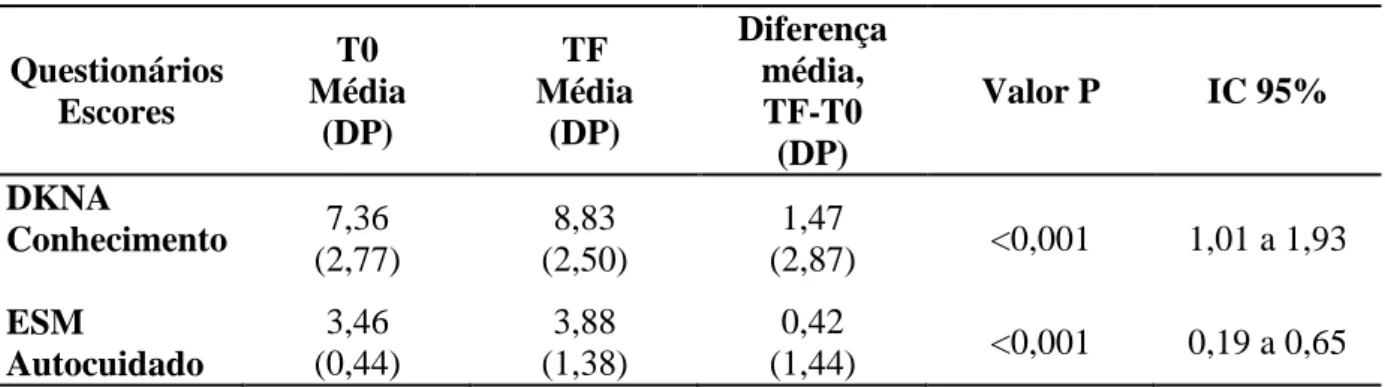 Tabela 1 - Comparação dos escores dos questionários (DKN-A, ESM) entre o tempo inicial  (T0) e tempo final (TF)  – Belo Horizonte, MG – 2014, n=151