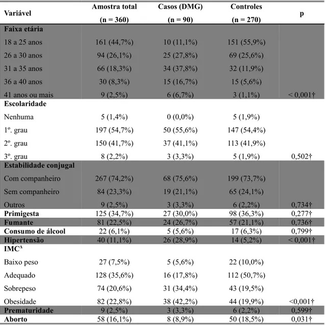 Tabela 01. Caracserização da amossra de acordo com variáveis demográficas e biológicas de  inseresse.