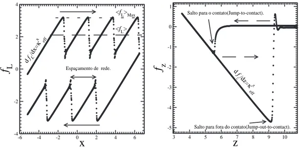 Figura 1.6 : For¸ca de atrito como fun¸c˜ ao da posi¸c˜ ao x do cantilever(Esquerda) e geralmente conhecido como, Loop de for¸ca de atrito