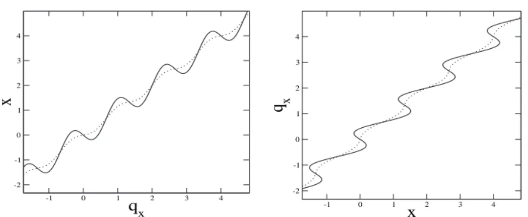 Figura 1.7 : Posi¸c˜ ao de equil´ıbrio,(q x ,x)(esquerda) e a troca dos eixos (x,q x )(direita) para c &lt; c crit (linha cheia) e c &gt; c crit (linha pontilhada)