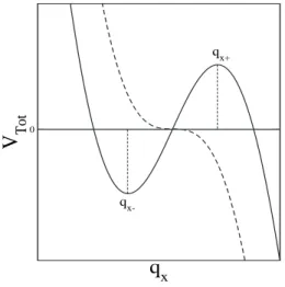 Figura 1.12 : Figura ilustrativa para os pontos de m´ aximo e m´ınimo do potencial pr´ oximos do ponto cr´ıtico.