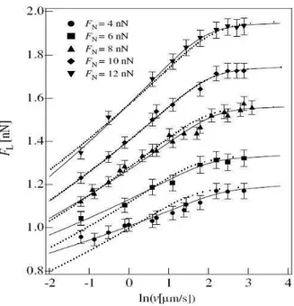 Figura 1.15 : Resultados experimentais apresentados porRiedo et.al. [42] para a for¸ca de atrito como fun¸c˜ ao do logaritmo da velocidade para diferentes valores da for¸ca normal