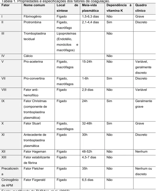 Tabela 1. Propriedades e especificações dos fatores de coagulação. 