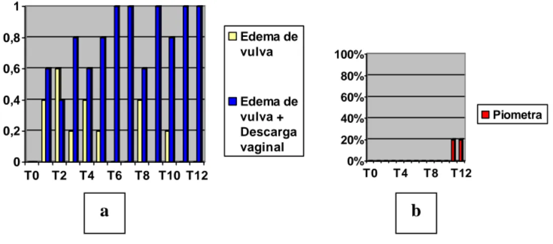 Gráfico 01 – Grupo A: Exame clínico. a) percentuais de edema de vulva e edema de  vulva + descarga vaginal, nos tempos zero a doze