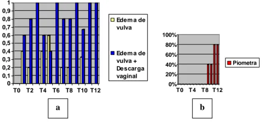 Gráfico 03 – Grupo C: Exame clínico. a) percentuais de edema de vulva e edema de  vulva + descarga vaginal, nos tempos zero a doze